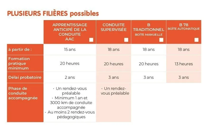 tableau-permis-B